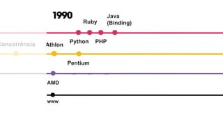AMD Yahoo eBay/
Amazon
Altavista
W3C
Athlon
Pentium
Pentium IIConcorrência
386
1990
Python
Ruby
PHP
Java
(Binding)
wwwl SMTP IRC
 