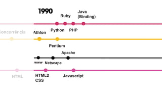 wwwl SMTP IRC Netscape
Apache
HTML HTML2
CSS
1990
Python
Ruby
PHP
Java
(Binding)
Javascript
Athlon
Pentium
Pentium IIConcorrência
386
 