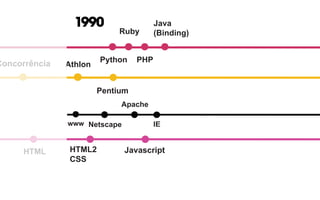 wwwl SMTP IRC Netscape
Apache
HTML HTML2
CSS
1990
Python
Ruby
PHP
Java
(Binding)
Javascript
Athlon
Pentium
Pentium IIConcorrência
386
IE
 