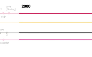 Pentium II
ache
by
PHP
Java
(Binding)
avascript
IE
2000
 