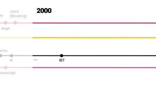 by
PHP
Java
(Binding)
avascript
by
PHP
Java
(Binding)
avascript
Pentium II
IE7...
ache
IEIE
2000
 