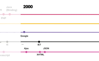 IE7...
ache
IEIE
hoo eBay/
Amazon
Altavista
W3C
Google
Pentium II
by
PHP
Java
(Binding)
avascript
2000
IE
Ajax JSON
XHTML
 