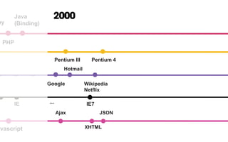 IE7...
ache
IEIE
hoo eBay/
Amazon
Altavista
W3C
Google
by
PHP
Java
(Binding)
avascript
2000
Wikipedia
Netflix
Hotmail
Pentium III Pentium 4
Pentium II
Ajax JSON
XHTML
 