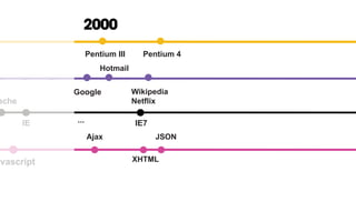 Pentium III Pentium 4
Pentium II
hoo eBay/
Amazon
Altavista
W3C
Google
avascript
2000
Wikipedia
Netflix
Hotmail
Ajax JSON
XHTML
IE7...
ache
IEIE
 