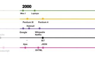 Pentium III Pentium 4
Pentium II
hoo eBay/
Amazon
Altavista
W3C
Google
avascript
ache
IE7...
Wikipedia
Netflix
Hotmail
Ajax JSON
XHTML
2000
ndows 3.1 iMac I Laptops
 