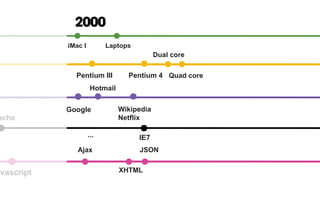 Pentium III Pentium 4
Pentium II
hoo eBay/
Amazon
Altavista
W3C
Google
avascript
ache
IE7...
Wikipedia
Netflix
Hotmail
Ajax JSON
XHTML
2000
ndows 3.1 iMac I Laptops
Dual core
Quad core
 