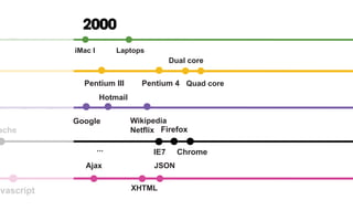 Pentium III Pentium 4
Pentium II
hoo eBay/
Amazon
Altavista
W3C
Google
avascript
ache
IE7...
Wikipedia
Netflix
Hotmail
Ajax JSON
XHTML
2000
ndows 3.1 iMac I Laptops
Dual core
Quad core
Firefox
Chrome
 