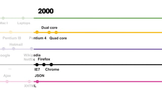 2000
Pentium III Pentium 4
Google
IE7...
Wikipedia
Netflix
Hotmail
Ajax JSON
XHTML
Mac I Laptops
Dual core
Quad core
Firefox
Chrome
 