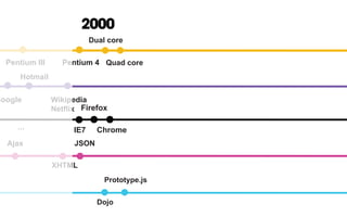 Ajax JSON
XHTML
Wikipedia
Netflix
Hotmail
2000
Dojo
Prototype.js
Pentium III Pentium 4
Google
IE7...
Dual core
Quad core
Firefox
Chrome
 