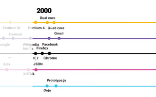 Ajax JSON
XHTML
Wikipedia
Netflix
Hotmail
2000
Dojo
Prototype.js
Pentium III Pentium 4
Google
IE7...
Dual core
Quad core
Firefox
Chrome
Facebook
Gmail
 