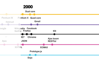 Wikipedia
Netflix
Hotmail
2000
Dojo
Prototype.js
Pentium III Pentium 4
Google
Ajax JSON
XHTML
IE7...
Dual core
Quad core
Firefox
Chrome
Facebook
Gmail
ECMA5
Ajax boom
RESTful
IE8
 