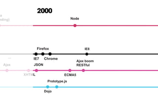 Ajax JSON
XHTML ECMA5
Ajax boom
RESTful
va
nding) Node
2000
IE7...
Firefox
Chrome
Dojo
Prototype.js
IE8
 