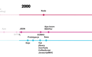 Ajax JSON
XHTML ECMA5
Ajax boom
RESTful
va
nding) Node
2000
Dojo
Prototype.js
YUI
jQuery
mooTools
CoffeeScript
JavascriptMVC
Sass
 