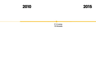 i7, 6 cores
12 threads
2010 2015
 