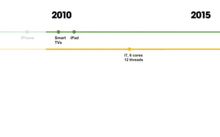 i7, 6 cores
12 threads
iPhone iPadSmart
TVs
2010 2015
 