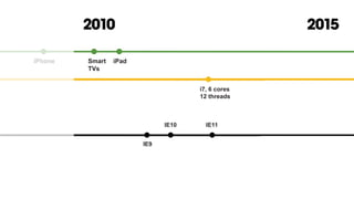 i7, 6 cores
12 threads
iPhone iPadSmart
TVs
IE9
IE10 IE11
2010 2015
 