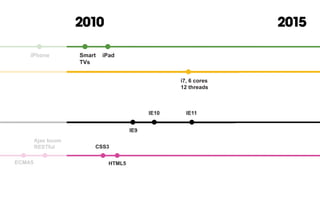 i7, 6 cores
12 threads
HTML5
CSS3
ECMA5
Ajax boom
RESTful
iPhone iPadSmart
TVs
IE9
IE10 IE11
2010 2015
 