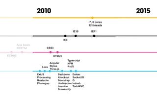 i7, 6 cores
12 threads
IE9
IE10 IE11
HTML5
CSS3
ECMA5
Ajax boom
RESTful
ExtJS
Processing
Mustache
Phonegap
Angular
Stylus
Three.js
Backbone
Knockout
Bootstrap
Underscore
Jasmine
Browserify
Ember
Socket.IO
Q
lodash
TodoMVC
Typescript
NPM
RxJSLess
2010 2015
 