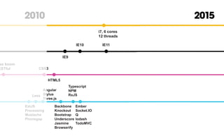 i7, 6 cores
12 threads
HTML5
CSS3
ax boom
ESTful
IE9
IE10 IE11
ExtJS
Processing
Mustache
Phonegap
Angular
Stylus
Three.js
Backbone
Knockout
Bootstrap
Underscore
Jasmine
Browserify
Ember
Socket.IO
Q
lodash
TodoMVC
Typescript
NPM
RxJSLess
2010 2015
 