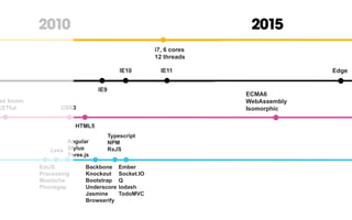 i7, 6 cores
12 threads
HTML5
CSS3
ax boom
ESTful
IE9
IE10 IE11
ExtJS
Processing
Mustache
Phonegap
Angular
Stylus
Three.js
Backbone
Knockout
Bootstrap
Underscore
Jasmine
Browserify
Ember
Socket.IO
Q
lodash
TodoMVC
Typescript
NPM
RxJSLess
2010 2015
Edge
ECMA6
WebAssembly
Isomorphic
 