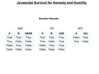 Javascript Survival for Honesty and Humility Boolean Results AND  OR  NOT A B A&&B True True True True False False False True False False False False A B A||B True True True True False True False True True False False False A !(A) False True True False 