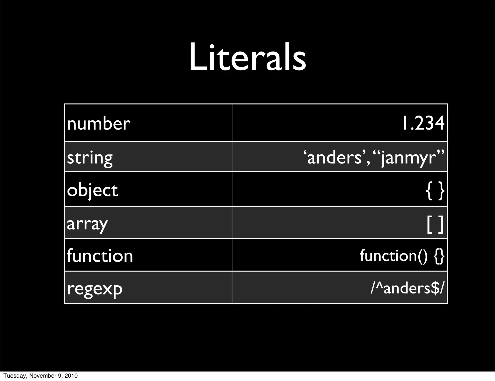Literals
                     number                         1.234
                     string            ‘anders’, “janmyr”
                     object                             {}
                     array                              []
                     function                 function() {}
                     regexp                    /^anders$/



Tuesday, November 9, 2010
 