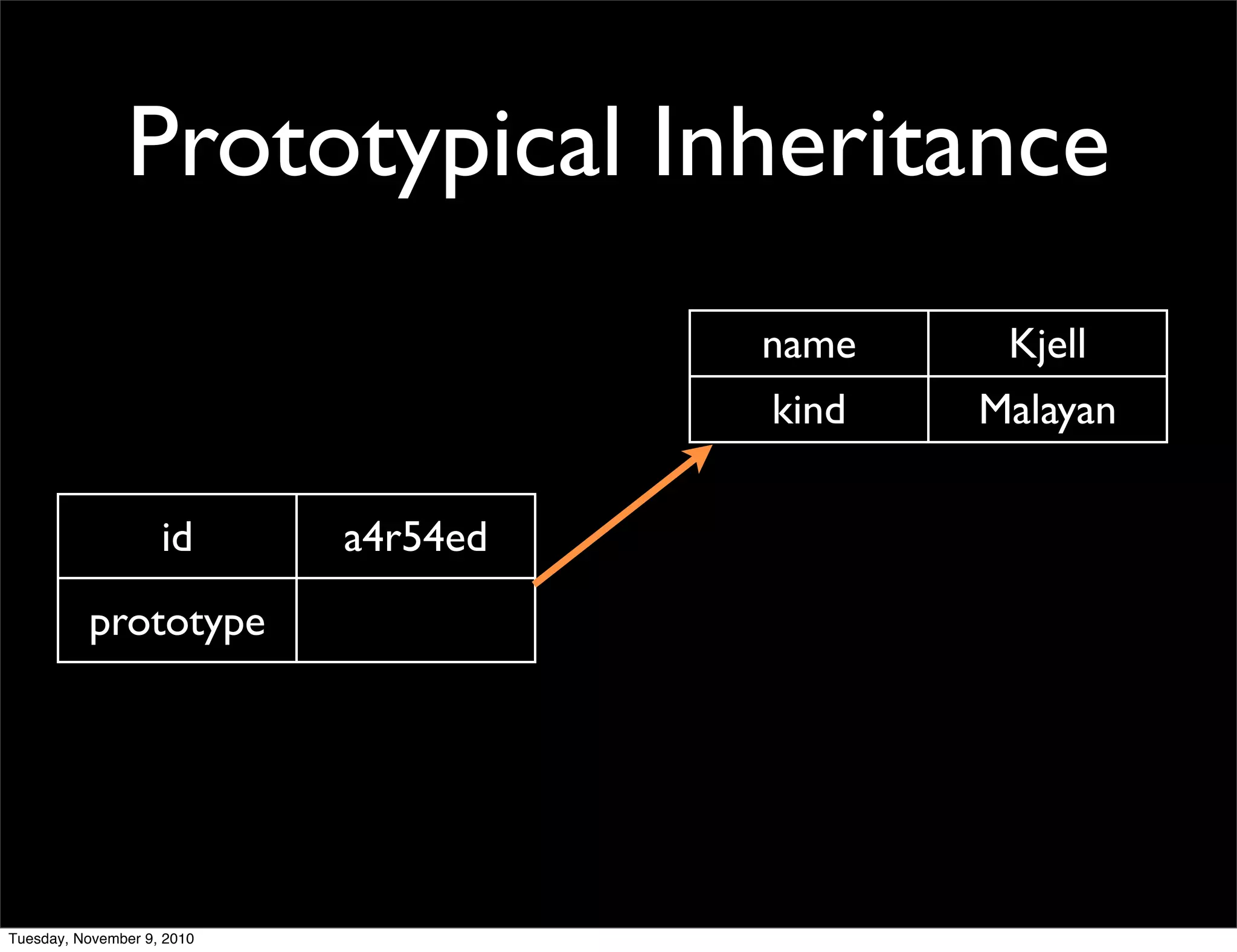 Prototypical Inheritance
                                      name    Kjell
                                      kind   Malayan

                    id      a4r54ed
          prototype




Tuesday, November 9, 2010
 