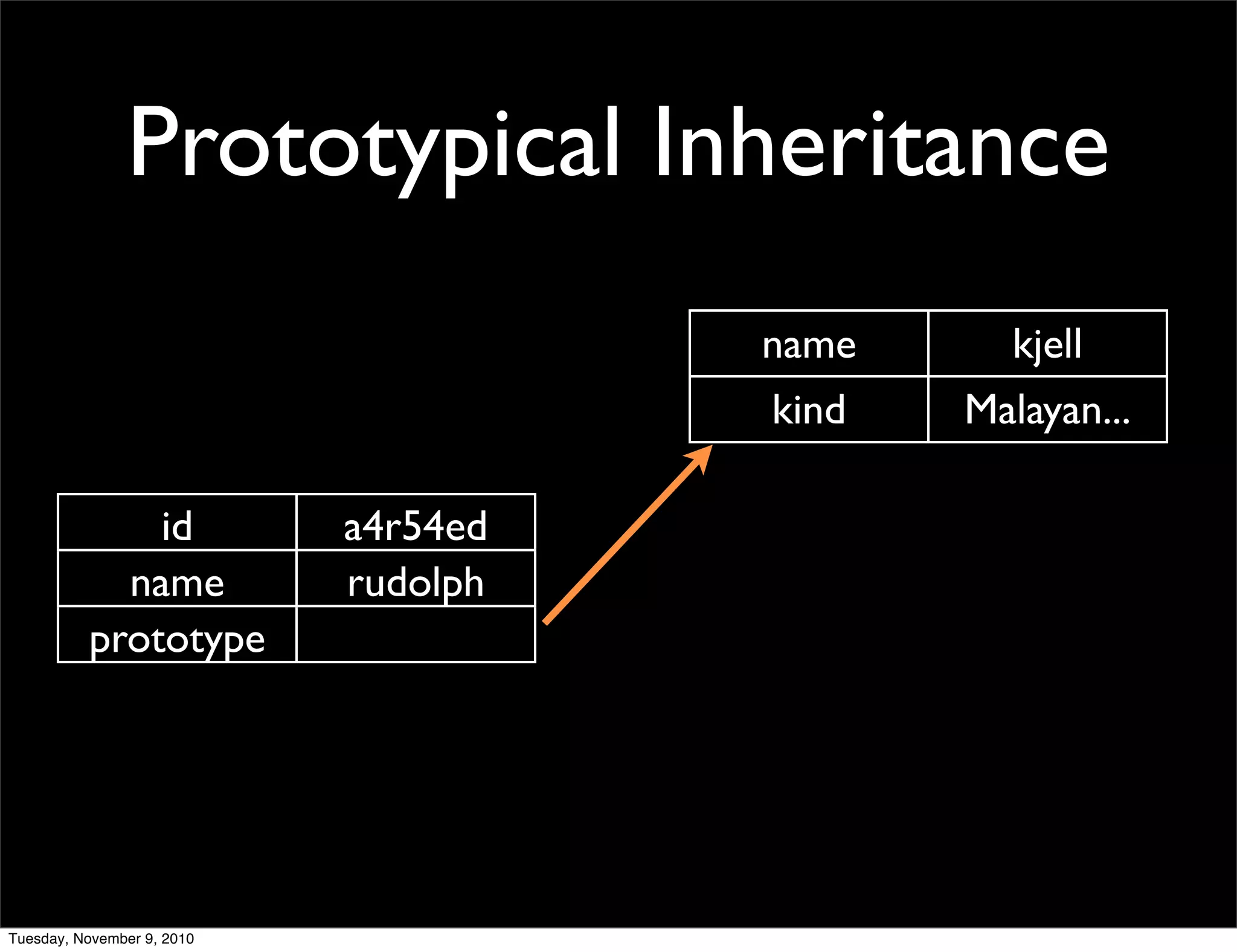 Prototypical Inheritance
                                      name     kjell
                                      kind   Malayan...

              id            a4r54ed
            name            rudolph
          prototype




Tuesday, November 9, 2010
 
