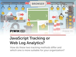 JavaScript Tracking or
Web Log Analytics?
How do these two tracking methods diﬀer and
which one is more suitable for your organization?
 