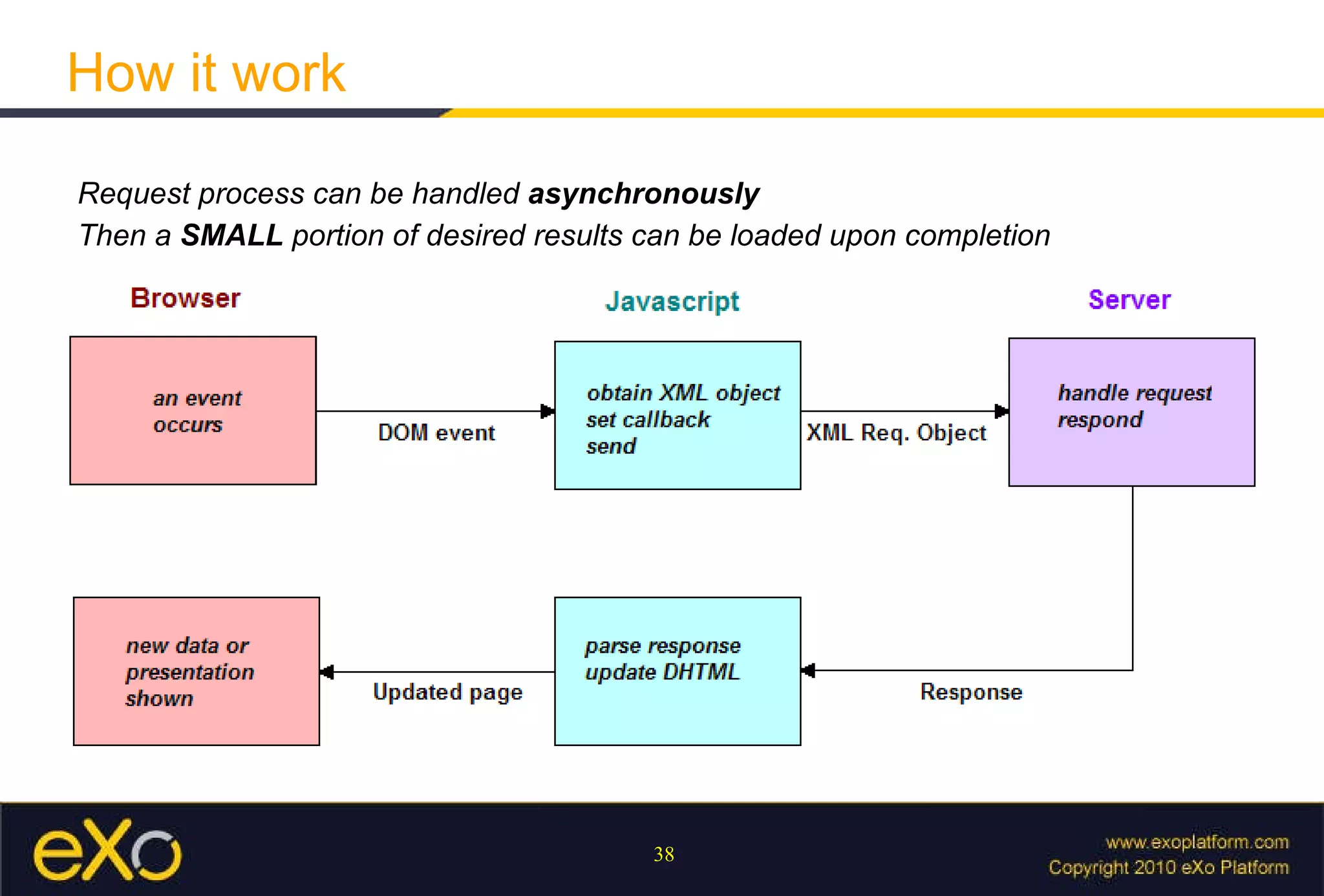How it work Request process can be handled  asynchronously Then a  SMALL  portion of desired results can be loaded upon completion 