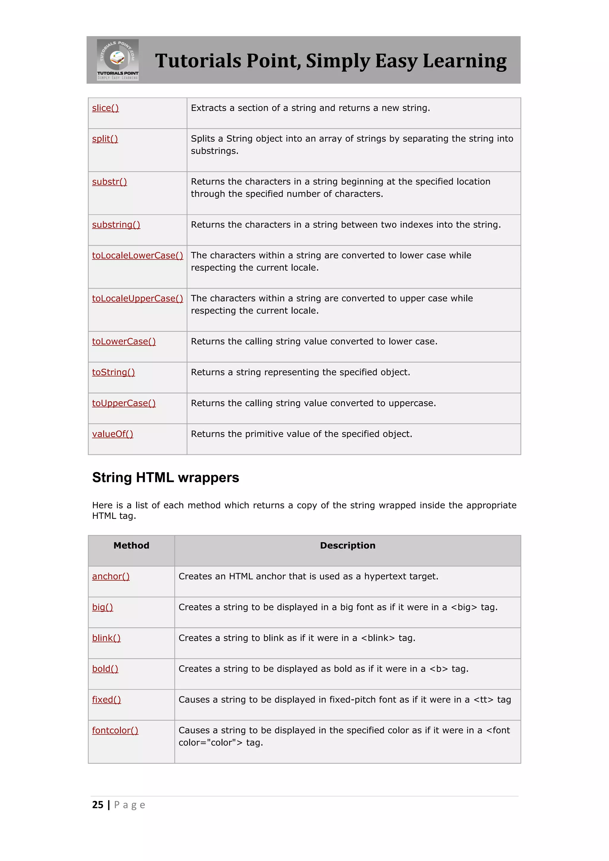 Tutorials Point, Simply Easy Learning
slice()

Extracts a section of a string and returns a new string.

split()

Splits a String object into an array of strings by separating the string into
substrings.

substr()

Returns the characters in a string beginning at the specified location
through the specified number of characters.

substring()

Returns the characters in a string between two indexes into the string.

toLocaleLowerCase() The characters within a string are converted to lower case while
respecting the current locale.
toLocaleUpperCase() The characters within a string are converted to upper case while
respecting the current locale.
toLowerCase()

Returns the calling string value converted to lower case.

toString()

Returns a string representing the specified object.

toUpperCase()

Returns the calling string value converted to uppercase.

valueOf()

Returns the primitive value of the specified object.

String HTML wrappers
Here is a list of each method which returns a copy of the string wrapped inside the appropriate
HTML tag.
Method

Description

anchor()

Creates an HTML anchor that is used as a hypertext target.

big()

Creates a string to be displayed in a big font as if it were in a <big> tag.

blink()

Creates a string to blink as if it were in a <blink> tag.

bold()

Creates a string to be displayed as bold as if it were in a <b> tag.

fixed()

Causes a string to be displayed in fixed-pitch font as if it were in a <tt> tag

fontcolor()

Causes a string to be displayed in the specified color as if it were in a <font
color="color"> tag.

25 | P a g e

 