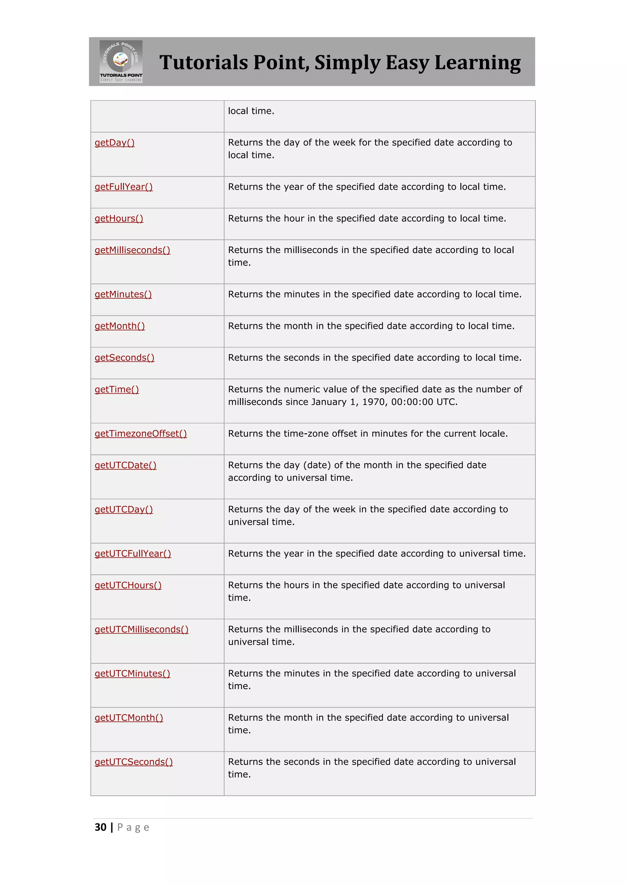 Tutorials Point, Simply Easy Learning
local time.
getDay()

Returns the day of the week for the specified date according to
local time.

getFullYear()

Returns the year of the specified date according to local time.

getHours()

Returns the hour in the specified date according to local time.

getMilliseconds()

Returns the milliseconds in the specified date according to local
time.

getMinutes()

Returns the minutes in the specified date according to local time.

getMonth()

Returns the month in the specified date according to local time.

getSeconds()

Returns the seconds in the specified date according to local time.

getTime()

Returns the numeric value of the specified date as the number of
milliseconds since January 1, 1970, 00:00:00 UTC.

getTimezoneOffset()

Returns the time-zone offset in minutes for the current locale.

getUTCDate()

Returns the day (date) of the month in the specified date
according to universal time.

getUTCDay()

Returns the day of the week in the specified date according to
universal time.

getUTCFullYear()

Returns the year in the specified date according to universal time.

getUTCHours()

Returns the hours in the specified date according to universal
time.

getUTCMilliseconds()

Returns the milliseconds in the specified date according to
universal time.

getUTCMinutes()

Returns the minutes in the specified date according to universal
time.

getUTCMonth()

Returns the month in the specified date according to universal
time.

getUTCSeconds()

Returns the seconds in the specified date according to universal
time.

30 | P a g e

 