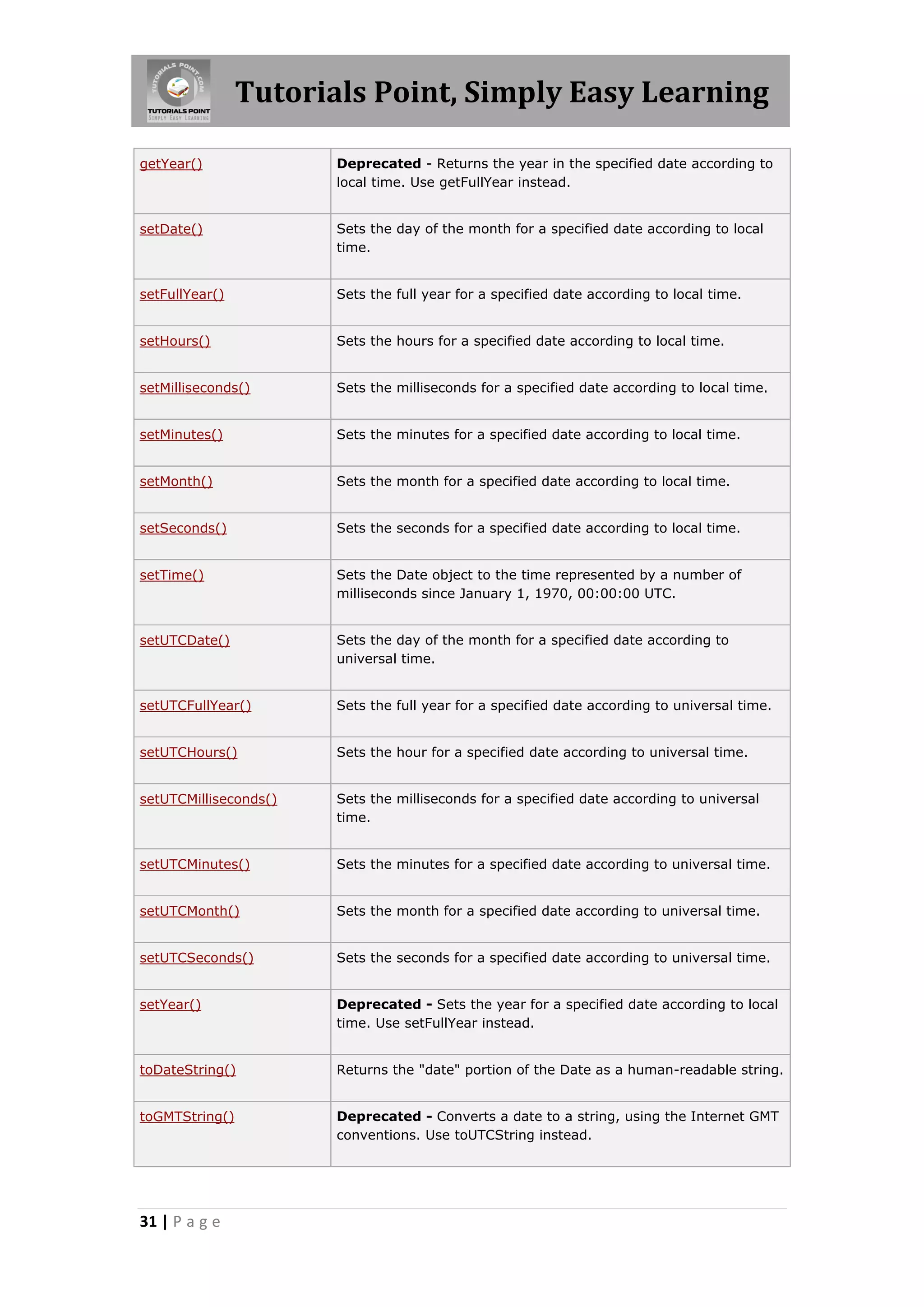 Tutorials Point, Simply Easy Learning
getYear()

Deprecated - Returns the year in the specified date according to
local time. Use getFullYear instead.

setDate()

Sets the day of the month for a specified date according to local
time.

setFullYear()

Sets the full year for a specified date according to local time.

setHours()

Sets the hours for a specified date according to local time.

setMilliseconds()

Sets the milliseconds for a specified date according to local time.

setMinutes()

Sets the minutes for a specified date according to local time.

setMonth()

Sets the month for a specified date according to local time.

setSeconds()

Sets the seconds for a specified date according to local time.

setTime()

Sets the Date object to the time represented by a number of
milliseconds since January 1, 1970, 00:00:00 UTC.

setUTCDate()

Sets the day of the month for a specified date according to
universal time.

setUTCFullYear()

Sets the full year for a specified date according to universal time.

setUTCHours()

Sets the hour for a specified date according to universal time.

setUTCMilliseconds()

Sets the milliseconds for a specified date according to universal
time.

setUTCMinutes()

Sets the minutes for a specified date according to universal time.

setUTCMonth()

Sets the month for a specified date according to universal time.

setUTCSeconds()

Sets the seconds for a specified date according to universal time.

setYear()

Deprecated - Sets the year for a specified date according to local
time. Use setFullYear instead.

toDateString()

Returns the "date" portion of the Date as a human-readable string.

toGMTString()

Deprecated - Converts a date to a string, using the Internet GMT
conventions. Use toUTCString instead.

31 | P a g e

 