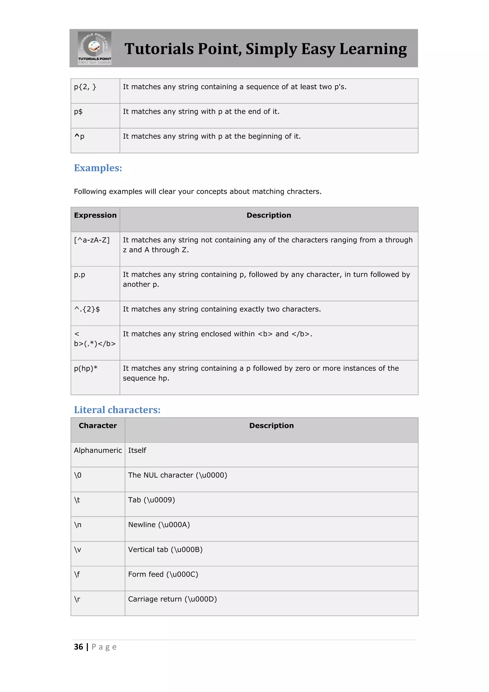 Tutorials Point, Simply Easy Learning
p{2, }

It matches any string containing a sequence of at least two p's.

p$

It matches any string with p at the end of it.

^p

It matches any string with p at the beginning of it.

Examples:
Following examples will clear your concepts about matching chracters.
Expression

Description

[^a-zA-Z]

It matches any string not containing any of the characters ranging from a through
z and A through Z.

p.p

It matches any string containing p, followed by any character, in turn followed by
another p.

^.{2}$

It matches any string containing exactly two characters.

<
It matches any string enclosed within <b> and </b>.
b>(.*)</b>
p(hp)*

It matches any string containing a p followed by zero or more instances of the
sequence hp.

Literal characters:
Character

Description

Alphanumeric Itself
0

The NUL character (u0000)

t

Tab (u0009)

n

Newline (u000A)

v

Vertical tab (u000B)

f

Form feed (u000C)

r

Carriage return (u000D)

36 | P a g e

 