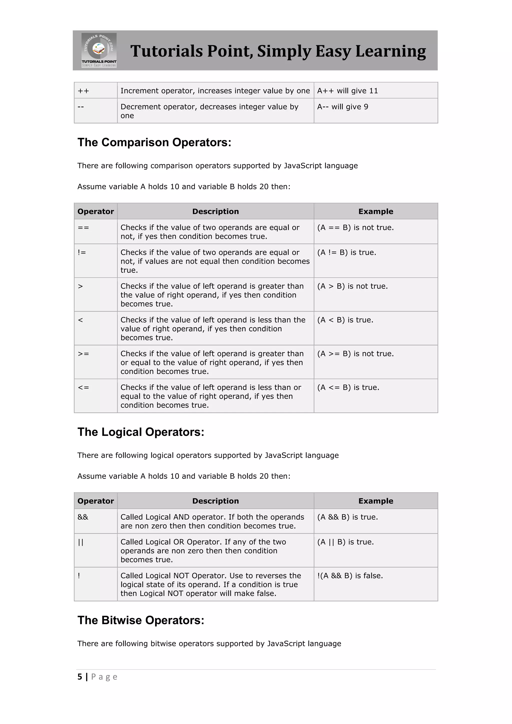 Tutorials Point, Simply Easy Learning
++

Increment operator, increases integer value by one A++ will give 11

--

Decrement operator, decreases integer value by
one

A-- will give 9

The Comparison Operators:
There are following comparison operators supported by JavaScript language
Assume variable A holds 10 and variable B holds 20 then:
Operator

Description

Example

==

Checks if the value of two operands are equal or
not, if yes then condition becomes true.

(A == B) is not true.

!=

Checks if the value of two operands are equal or
not, if values are not equal then condition becomes
true.

(A != B) is true.

>

Checks if the value of left operand is greater than
the value of right operand, if yes then condition
becomes true.

(A > B) is not true.

<

Checks if the value of left operand is less than the
value of right operand, if yes then condition
becomes true.

(A < B) is true.

>=

Checks if the value of left operand is greater than
or equal to the value of right operand, if yes then
condition becomes true.

(A >= B) is not true.

<=

Checks if the value of left operand is less than or
equal to the value of right operand, if yes then
condition becomes true.

(A <= B) is true.

The Logical Operators:
There are following logical operators supported by JavaScript language
Assume variable A holds 10 and variable B holds 20 then:
Operator

Description

Example

&&

Called Logical AND operator. If both the operands
are non zero then then condition becomes true.

(A && B) is true.

||

Called Logical OR Operator. If any of the two
operands are non zero then then condition
becomes true.

(A || B) is true.

!

Called Logical NOT Operator. Use to reverses the
logical state of its operand. If a condition is true
then Logical NOT operator will make false.

!(A && B) is false.

The Bitwise Operators:
There are following bitwise operators supported by JavaScript language

5|Page

 