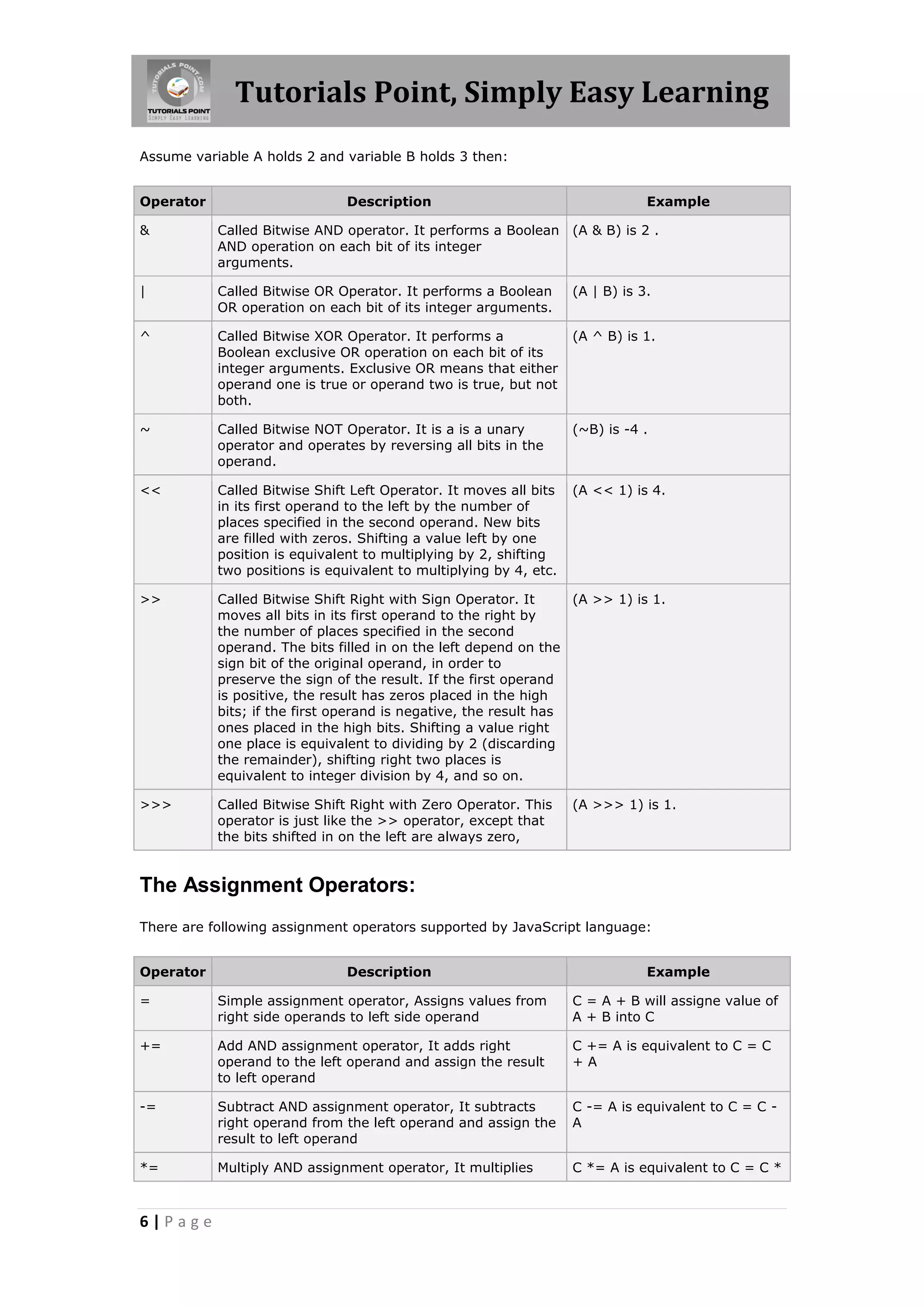Tutorials Point, Simply Easy Learning
Assume variable A holds 2 and variable B holds 3 then:
Operator

Description

Example

&

Called Bitwise AND operator. It performs a Boolean (A & B) is 2 .
AND operation on each bit of its integer
arguments.

|

Called Bitwise OR Operator. It performs a Boolean
OR operation on each bit of its integer arguments.

(A | B) is 3.

^

Called Bitwise XOR Operator. It performs a
Boolean exclusive OR operation on each bit of its
integer arguments. Exclusive OR means that either
operand one is true or operand two is true, but not
both.

(A ^ B) is 1.

~

Called Bitwise NOT Operator. It is a is a unary
operator and operates by reversing all bits in the
operand.

(~B) is -4 .

<<

Called Bitwise Shift Left Operator. It moves all bits
in its first operand to the left by the number of
places specified in the second operand. New bits
are filled with zeros. Shifting a value left by one
position is equivalent to multiplying by 2, shifting
two positions is equivalent to multiplying by 4, etc.

(A << 1) is 4.

>>

Called Bitwise Shift Right with Sign Operator. It
(A >> 1) is 1.
moves all bits in its first operand to the right by
the number of places specified in the second
operand. The bits filled in on the left depend on the
sign bit of the original operand, in order to
preserve the sign of the result. If the first operand
is positive, the result has zeros placed in the high
bits; if the first operand is negative, the result has
ones placed in the high bits. Shifting a value right
one place is equivalent to dividing by 2 (discarding
the remainder), shifting right two places is
equivalent to integer division by 4, and so on.

>>>

Called Bitwise Shift Right with Zero Operator. This
operator is just like the >> operator, except that
the bits shifted in on the left are always zero,

(A >>> 1) is 1.

The Assignment Operators:
There are following assignment operators supported by JavaScript language:
Operator

Description

Example

=

Simple assignment operator, Assigns values from
right side operands to left side operand

C = A + B will assigne value of
A + B into C

+=

Add AND assignment operator, It adds right
operand to the left operand and assign the result
to left operand

C += A is equivalent to C = C
+A

-=

Subtract AND assignment operator, It subtracts
right operand from the left operand and assign the
result to left operand

C -= A is equivalent to C = C A

*=

Multiply AND assignment operator, It multiplies

C *= A is equivalent to C = C *

6|Page

 