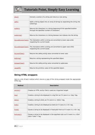Tutorials Point, Simply Easy Learning
slice()

Extracts a section of a string and returns a new string.

split()

Splits a String object into an array of strings by separating the string into
substrings.

substr()

Returns the characters in a string beginning at the specified location
through the specified number of characters.

substring()

Returns the characters in a string between two indexes into the string.

toLocaleLowerCase() The characters within a string are converted to lower case while
respecting the current locale.
toLocaleUpperCase() The characters within a string are converted to upper case while
respecting the current locale.
toLowerCase()

Returns the calling string value converted to lower case.

toString()

Returns a string representing the specified object.

toUpperCase()

Returns the calling string value converted to uppercase.

valueOf()

Returns the primitive value of the specified object.

String HTML wrappers
Here is a list of each method which returns a copy of the string wrapped inside the appropriate
HTML tag.
Method

Description

anchor()

Creates an HTML anchor that is used as a hypertext target.

big()

Creates a string to be displayed in a big font as if it were in a <big> tag.

blink()

Creates a string to blink as if it were in a <blink> tag.

bold()

Creates a string to be displayed as bold as if it were in a <b> tag.

fixed()

Causes a string to be displayed in fixed-pitch font as if it were in a <tt> tag

fontcolor()

Causes a string to be displayed in the specified color as if it were in a <font
color="color"> tag.

25 | P a g e

 