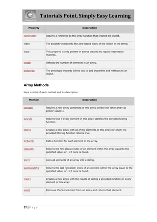 Tutorials Point, Simply Easy Learning
Property

Description

constructor

Returns a reference to the array function that created the object.

index

The property represents the zero-based index of the match in the string

input

This property is only present in arrays created by regular expression
matches.

length

Reflects the number of elements in an array.

prototype

The prototype property allows you to add properties and methods to an
object.

Array Methods
Here is a list of each method and its description.
Method

Description

concat()

Returns a new array comprised of this array joined with other array(s)
and/or value(s).

every()

Returns true if every element in this array satisfies the provided testing
function.

filter()

Creates a new array with all of the elements of this array for which the
provided filtering function returns true.

forEach()

Calls a function for each element in the array.

indexOf()

Returns the first (least) index of an element within the array equal to the
specified value, or -1 if none is found.

join()

Joins all elements of an array into a string.

lastIndexOf()

Returns the last (greatest) index of an element within the array equal to the
specified value, or -1 if none is found.

map()

Creates a new array with the results of calling a provided function on every
element in this array.

pop()

Removes the last element from an array and returns that element.

27 | P a g e

 