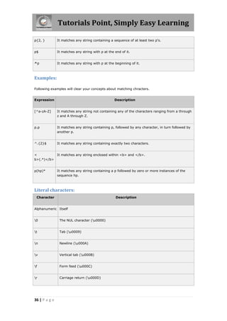 Tutorials Point, Simply Easy Learning
p{2, }

It matches any string containing a sequence of at least two p's.

p$

It matches any string with p at the end of it.

^p

It matches any string with p at the beginning of it.

Examples:
Following examples will clear your concepts about matching chracters.
Expression

Description

[^a-zA-Z]

It matches any string not containing any of the characters ranging from a through
z and A through Z.

p.p

It matches any string containing p, followed by any character, in turn followed by
another p.

^.{2}$

It matches any string containing exactly two characters.

<
It matches any string enclosed within <b> and </b>.
b>(.*)</b>
p(hp)*

It matches any string containing a p followed by zero or more instances of the
sequence hp.

Literal characters:
Character

Description

Alphanumeric Itself
0

The NUL character (u0000)

t

Tab (u0009)

n

Newline (u000A)

v

Vertical tab (u000B)

f

Form feed (u000C)

r

Carriage return (u000D)

36 | P a g e

 