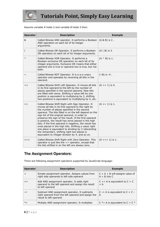 Tutorials Point, Simply Easy Learning
Assume variable A holds 2 and variable B holds 3 then:
Operator

Description

Example

&

Called Bitwise AND operator. It performs a Boolean (A & B) is 2 .
AND operation on each bit of its integer
arguments.

|

Called Bitwise OR Operator. It performs a Boolean
OR operation on each bit of its integer arguments.

(A | B) is 3.

^

Called Bitwise XOR Operator. It performs a
Boolean exclusive OR operation on each bit of its
integer arguments. Exclusive OR means that either
operand one is true or operand two is true, but not
both.

(A ^ B) is 1.

~

Called Bitwise NOT Operator. It is a is a unary
operator and operates by reversing all bits in the
operand.

(~B) is -4 .

<<

Called Bitwise Shift Left Operator. It moves all bits
in its first operand to the left by the number of
places specified in the second operand. New bits
are filled with zeros. Shifting a value left by one
position is equivalent to multiplying by 2, shifting
two positions is equivalent to multiplying by 4, etc.

(A << 1) is 4.

>>

Called Bitwise Shift Right with Sign Operator. It
(A >> 1) is 1.
moves all bits in its first operand to the right by
the number of places specified in the second
operand. The bits filled in on the left depend on the
sign bit of the original operand, in order to
preserve the sign of the result. If the first operand
is positive, the result has zeros placed in the high
bits; if the first operand is negative, the result has
ones placed in the high bits. Shifting a value right
one place is equivalent to dividing by 2 (discarding
the remainder), shifting right two places is
equivalent to integer division by 4, and so on.

>>>

Called Bitwise Shift Right with Zero Operator. This
operator is just like the >> operator, except that
the bits shifted in on the left are always zero,

(A >>> 1) is 1.

The Assignment Operators:
There are following assignment operators supported by JavaScript language:
Operator

Description

Example

=

Simple assignment operator, Assigns values from
right side operands to left side operand

C = A + B will assigne value of
A + B into C

+=

Add AND assignment operator, It adds right
operand to the left operand and assign the result
to left operand

C += A is equivalent to C = C
+A

-=

Subtract AND assignment operator, It subtracts
right operand from the left operand and assign the
result to left operand

C -= A is equivalent to C = C A

*=

Multiply AND assignment operator, It multiplies

C *= A is equivalent to C = C *

6|Page

 