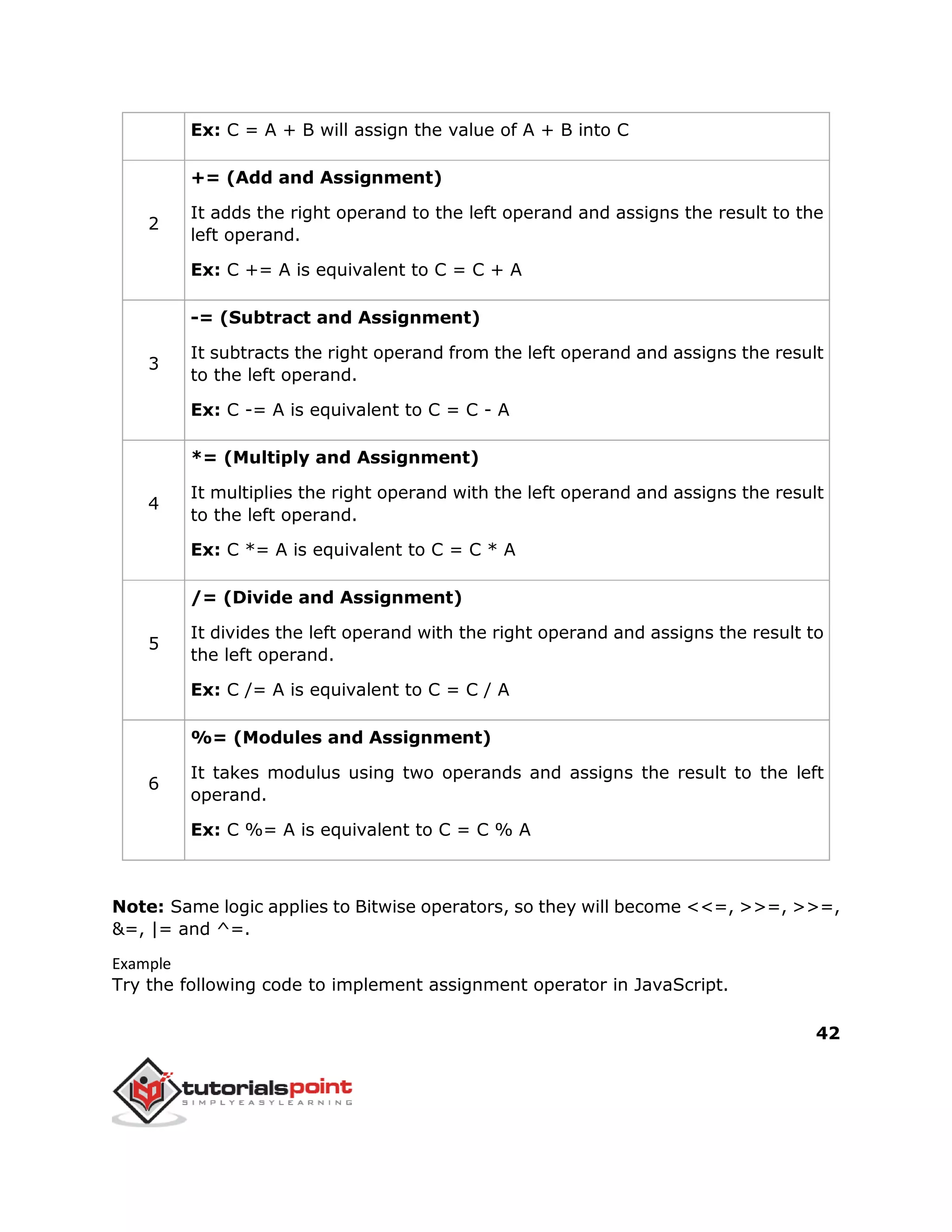 42
Ex: C = A + B will assign the value of A + B into C
2
+= (Add and Assignment)
It adds the right operand to the left operand and assigns the result to the
left operand.
Ex: C += A is equivalent to C = C + A
3
-= (Subtract and Assignment)
It subtracts the right operand from the left operand and assigns the result
to the left operand.
Ex: C -= A is equivalent to C = C - A
4
*= (Multiply and Assignment)
It multiplies the right operand with the left operand and assigns the result
to the left operand.
Ex: C *= A is equivalent to C = C * A
5
/= (Divide and Assignment)
It divides the left operand with the right operand and assigns the result to
the left operand.
Ex: C /= A is equivalent to C = C / A
6
%= (Modules and Assignment)
It takes modulus using two operands and assigns the result to the left
operand.
Ex: C %= A is equivalent to C = C % A
Note: Same logic applies to Bitwise operators, so they will become <<=, >>=, >>=,
&=, |= and ^=.
Example
Try the following code to implement assignment operator in JavaScript.
 
