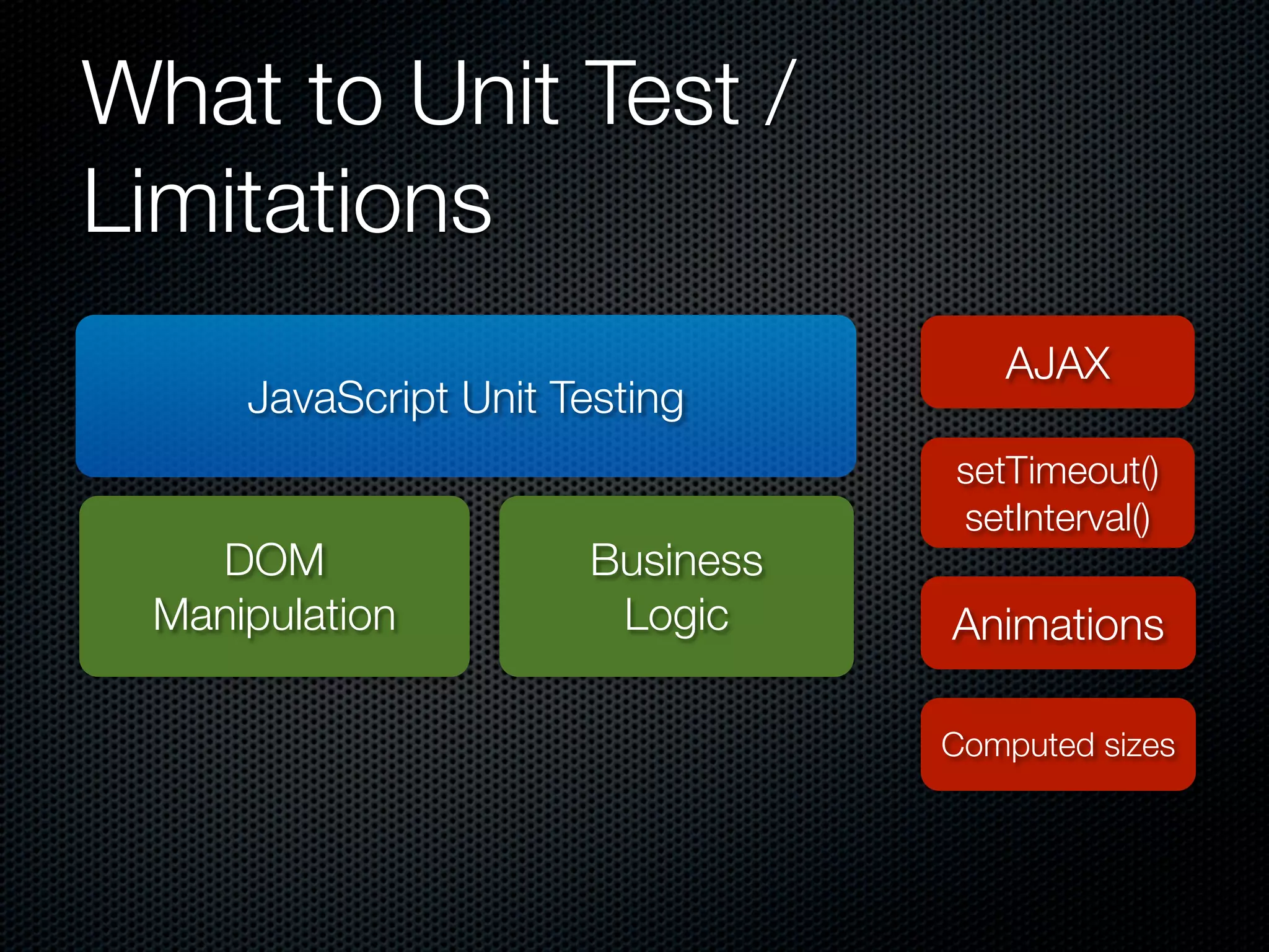 What to Unit Test / Limitations AJAX JavaScript Unit Testing setTimeout() setInterval() DOM Business Manipulation Logic Animations Computed sizes 