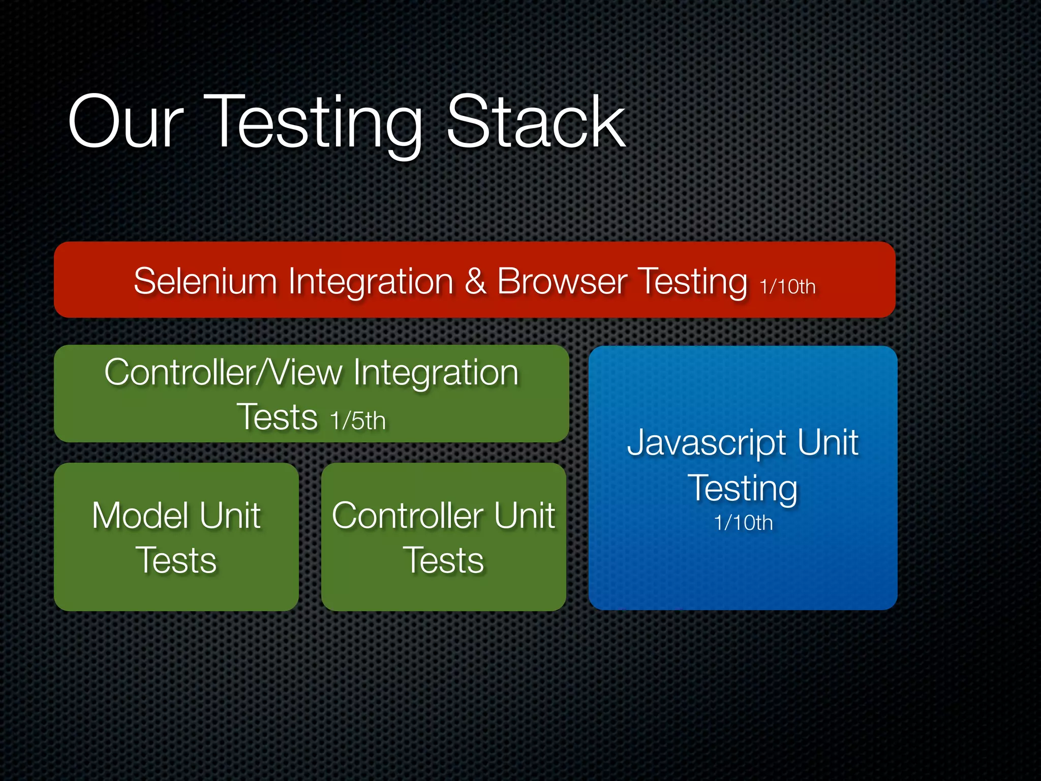 Our Testing Stack Selenium Integration & Browser Testing 1/10th Controller/View Integration Tests 1/5th Javascript Unit Testing Model Unit Controller Unit 1/10th Tests Tests 