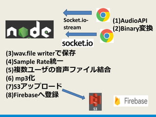 Socket.io-
stream
(1)AudioAPI
(2)Binary変換
(3)wav.file writerで保存
(4)Sample Rate統一
(5)複数ユーザの音声ファイル結合
(6) mp3化
(7)S3アップロード
(8...