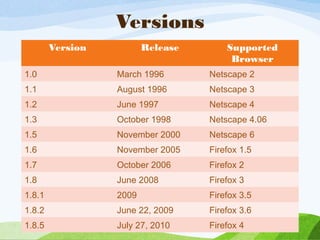 Versions
Version Release Supported
Browser
1.0 March 1996 Netscape 2
1.1 August 1996 Netscape 3
1.2 June 1997 Netscape 4
1.3 October 1998 Netscape 4.06
1.5 November 2000 Netscape 6
1.6 November 2005 Firefox 1.5
1.7 October 2006 Firefox 2
1.8 June 2008 Firefox 3
1.8.1 2009 Firefox 3.5
1.8.2 June 22, 2009 Firefox 3.6
1.8.5 July 27, 2010 Firefox 4
 