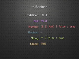 to String

Undeﬁned quot;undefinedquot;

    Null quot;nullquot;

 Number quot;5quot;

 Boolean quot;falsequot; || quot;tr...