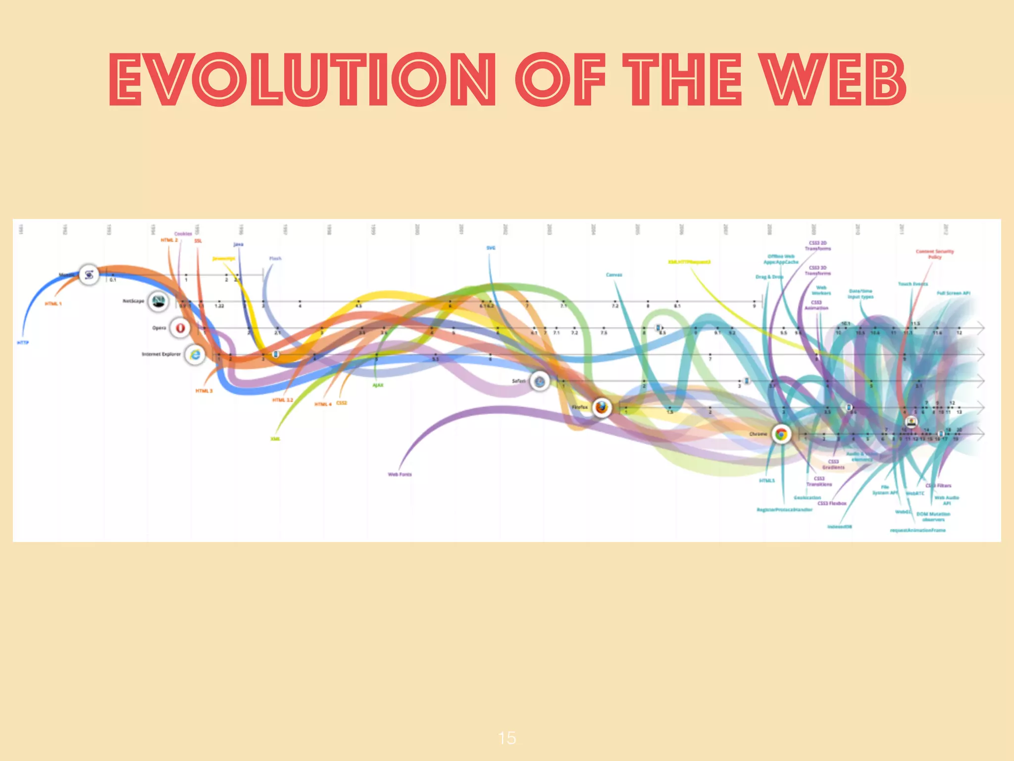 15
EVOLUTION of the web
 