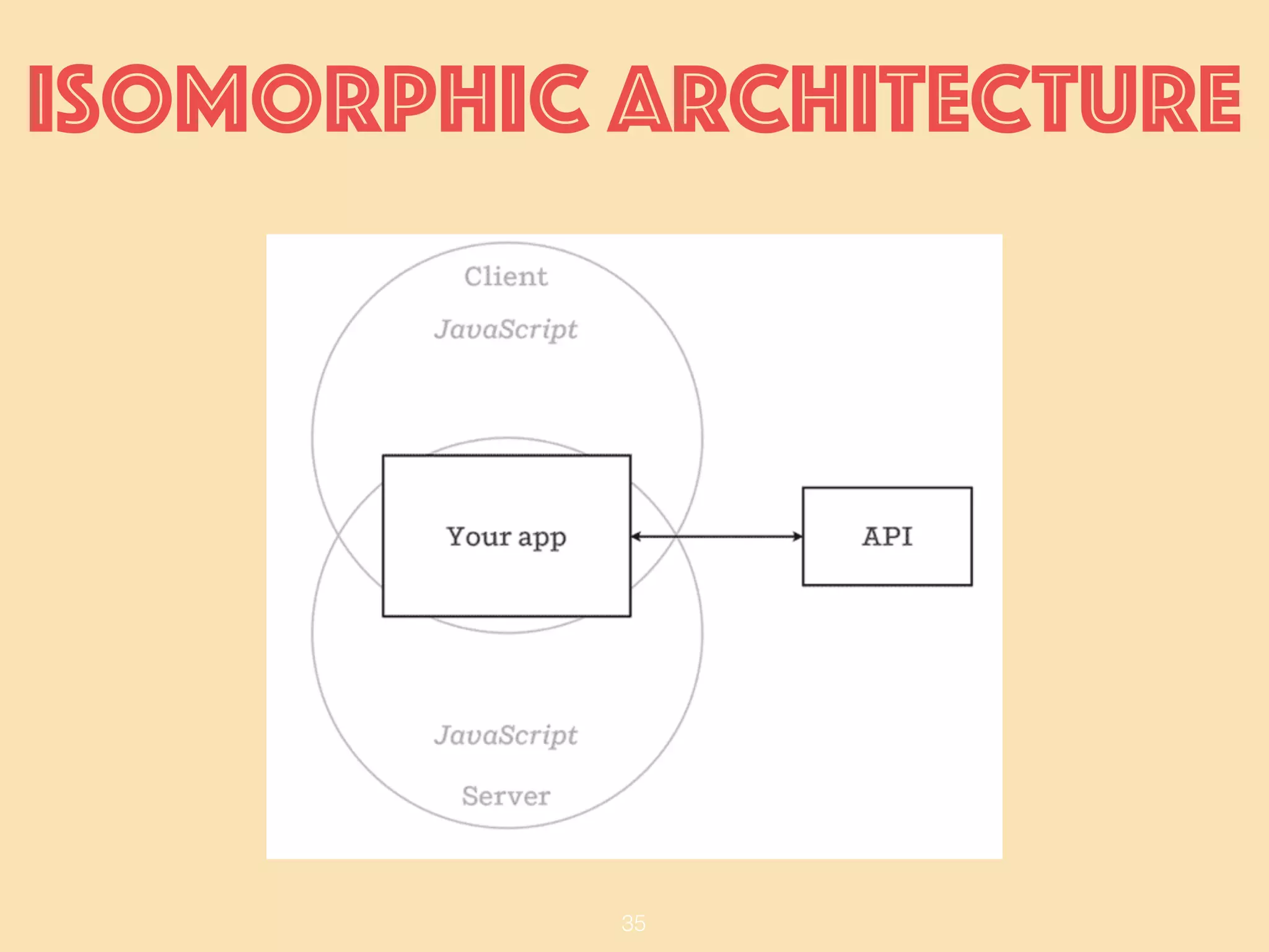 35
Isomorphic ARCHITECTURE
 