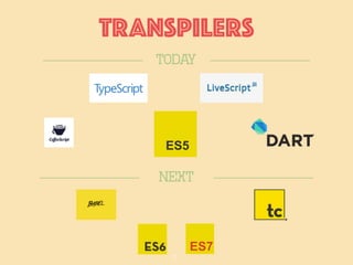 21
TRANSPILERS
ES5
ES7
TODAY
NEXT
 