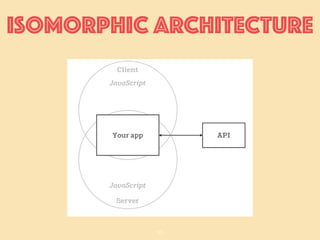 35
Isomorphic ARCHITECTURE
 